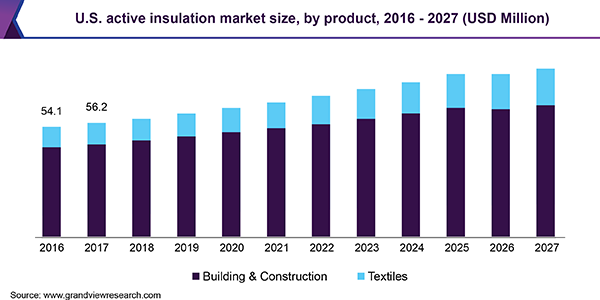 U.S. active insulation market size, by product, 2016 - 2027 (USD Million) 美国主动绝缘市场规模