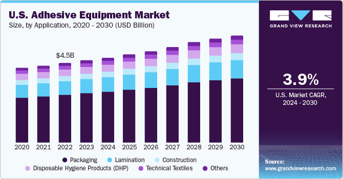 U.S. Adhesive Equipment Market Revenue By Product, 2012 - 2022 (USD Million) 美国胶粘设备市场