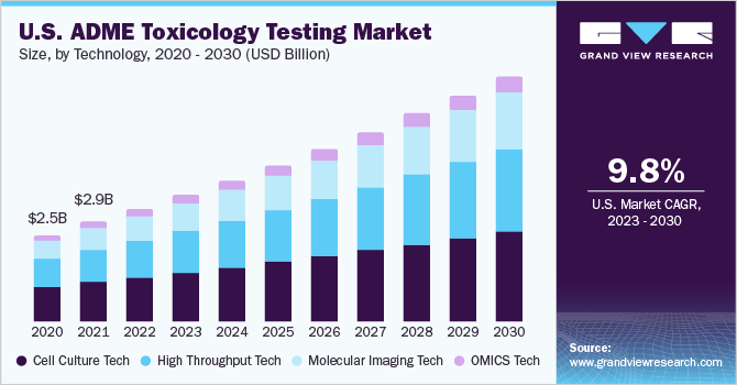 U.S. ADME toxicology testing market, by application, 2017 (%) 美国ADME毒理学测试市场