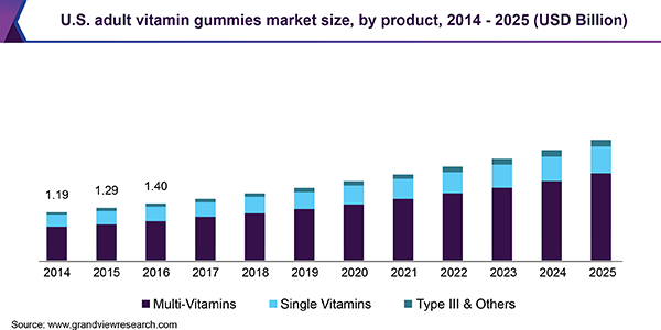 U.S. adult vitamin gummies market size, by product, 2014 - 2025 (USD Billion) 美国成人维生素市场而言