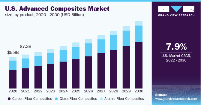 U.S. advanced composites market size, by product, 2020 - 2030 (USD Billion) 美国先进的复合材料市场规模,产品,2020 - 2030(十亿美元)