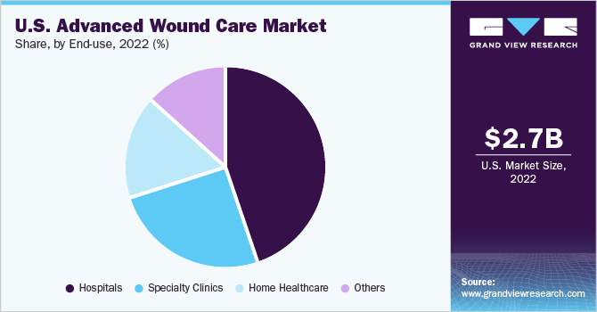 U.S. advanced wound care market share, by end use, 2018 (%) 美国先进的伤口护理市场份额