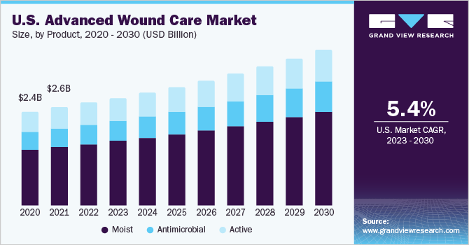 U.S. advanced wound care market size, by product, 2015 - 2026 (USD Billion) 美国先进伤口护理市场规模