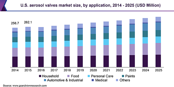 U.S. aerosol valves market size, by application, 2014 - 2025 (USD Million) 美国气雾阀市场