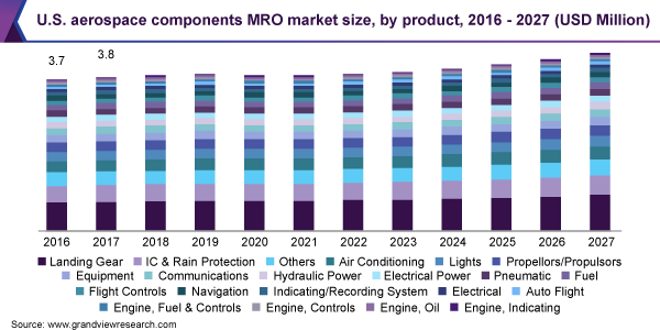 U.S. aerospace components MRO market size, by product, 2016 - 2027 (USD Million) 美国航空航天部件MRO市场规模