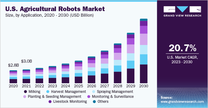 U.S. agricultural robots market 美国农业机器人市场