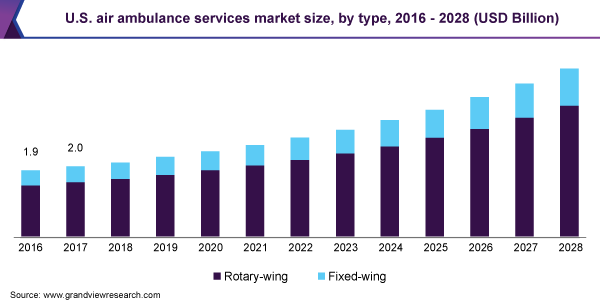 U.S. air ambulance services market size, by type, 2016 - 2028 (USD Billion) 2016 - 2028年美国空中救护服ayx爱游戏热门直播务市场规模(10亿美元)