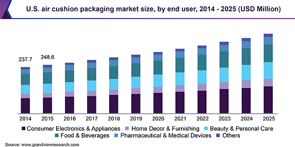 U.S. air cushion packaging market size, by end user, 2014 - 2025 (USD Million) 美国空气缓冲包装市场规模