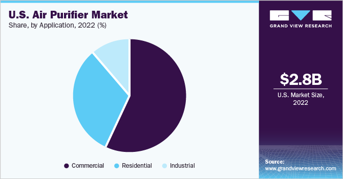 U.S. air purifier market share, by application, 2020 (%) 美国空气净化器市场份额,2020年由应用程序(%)