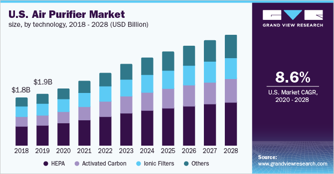 U.S. air purifier market size, by technology, 2018 - 2028 (USD Billion) 美国空气净化器市场规模,技术,2018 - 2028(十亿美元)