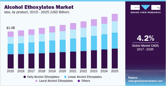 Alcohol Ethoxylates Market size, by product 乙醇乙氧酯市场规模,副产品