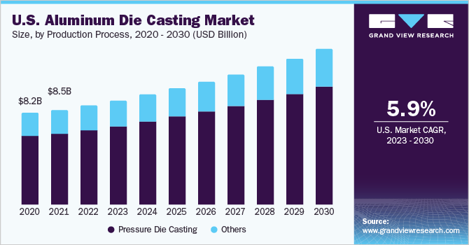 U.S. aluminum die casting market size, by production process, 2020 – 2030 (USD Billion) 美国铝压铸市场规模、生产工艺、2020 - 2030(十亿美元)