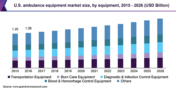 U.S. Ambulance Equipment Market Size, By Equipment, 2015 - 2026 (USD Billion) 美国救护车设备市场规模