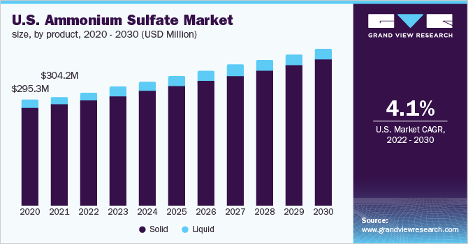 U.S. ammonium sulfate market size, by product, 2020 - 2030 (USD Million) 美国硫酸铵市场规模,产品,2020 - 2030(百万美元)
