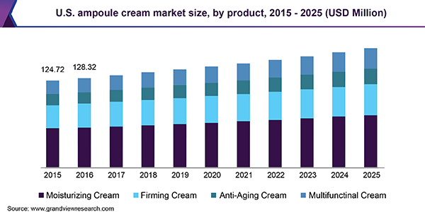U.S. ampoule cream market size, by product, 2015 - 2025 (USD Million) 美国安瓿膏市场