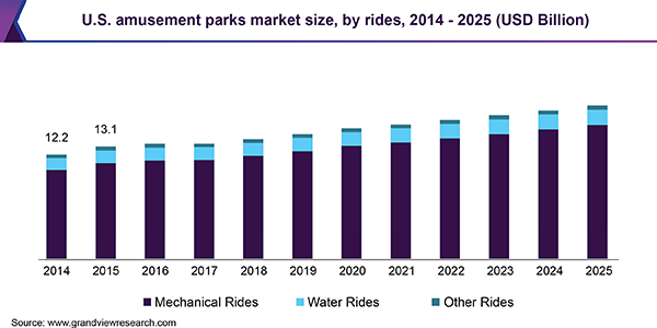 U.S. amusement parks market size, by rides, 2014 - 2025 (USD Billion)
美国游乐园市场
