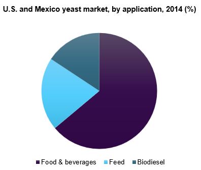 U.S. and Mexico yeast market, by application, 2014 (%) 美国和墨西哥酵母市场