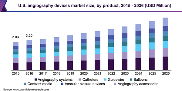 U.S. angiography devices market size, by product, 2015 - 2026 (USD Million) 美国血管造影设备市场