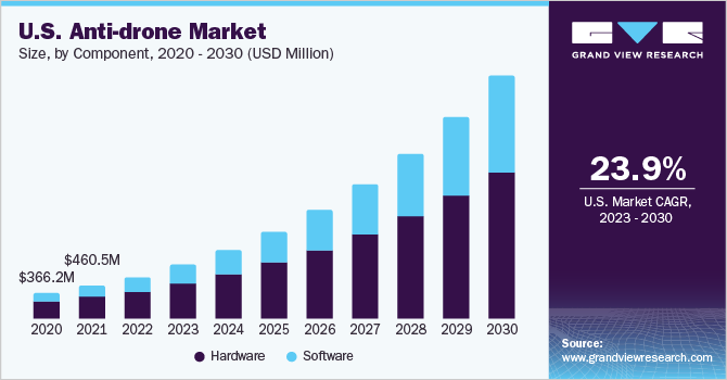 U.S. anti-drone market size, by mitigation type, 2020 - 2030 (USD Million) 2020 - 2030年美国反无人机市场规模,按缓解类型划分(百万美元)