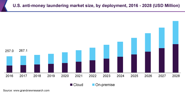 U.S. anti-money laundering market size, by deployment, 2016 - 2028 (USD Million) 美国反洗钱市场规模,按部署,2016 - 2028年(百万美元)