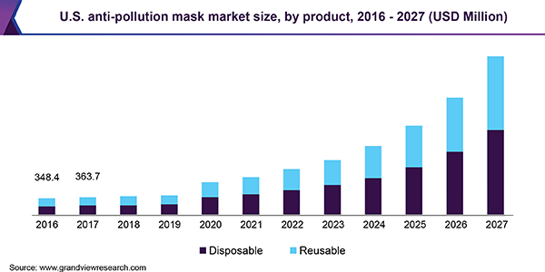 U.S. anti-pollution mask market size, by product, 2016 - 2027 (USD Million) U.S. anti-pollution mask market size