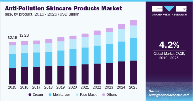 Anti-Pollution Skincare Products Market size, by product 市场规模,按产品分类