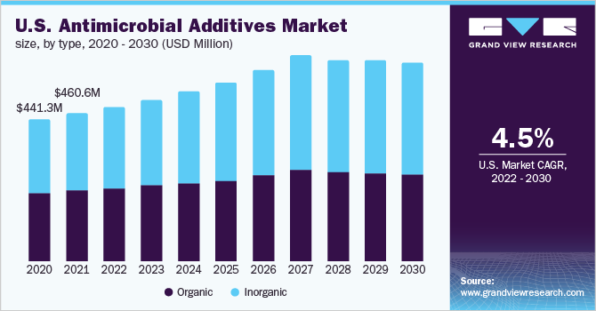 U.S. antimicrobial additives market size, by type, 2020 - 2030 (USD Million) 2020 - 2030年美国抗菌添加剂市场规模(万美元)
