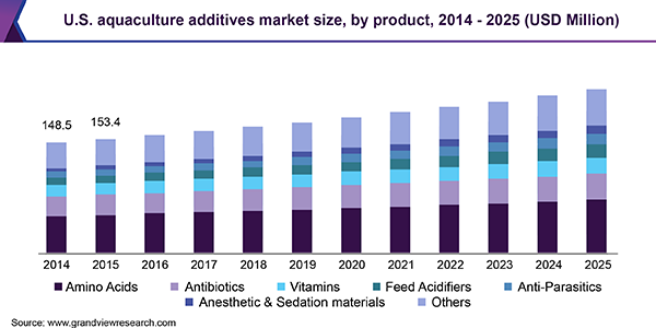 U.S. aquaculture additives market size, by product, 2014 - 2025 (USD Million) 美国水产养殖添加剂市场