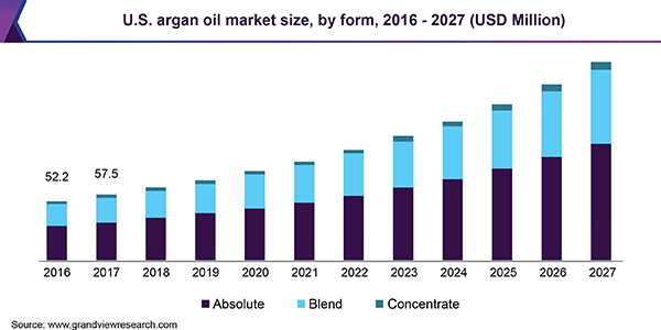U.S. argan oil market size, by form, 2016 - 2027 (USD Million) 美国摩洛哥坚果油市场