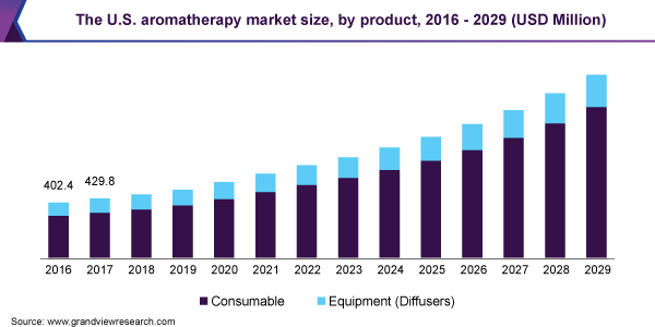 The U.S. aromatherapy market size, by product, 2016 - 2029 (USD Million) 美国香薰市场规模