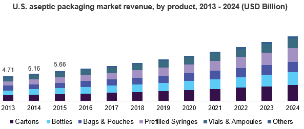 U.S. aseptic packaging market revenue, by product, 2013 - 2024 (USD Billion) 美国无菌包装市场