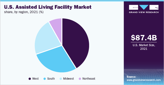 U.S. assisted living facility market size, by region, 2021 (%) 美国辅助生活设施市场规模,各地区,2021年(%)