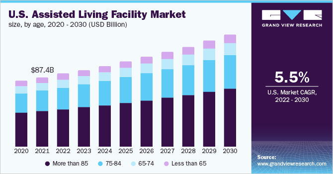 U.S. assisted living facility market size, by age, 2020 - 2030 (USD Billion) 2020 - 2030年美国辅助生活设施市场规模(10亿美元)