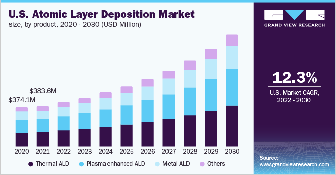 U.S. atomic layer deposition market, by product, 2014 - 2025 (USD Million) 美国原子层沉积市场