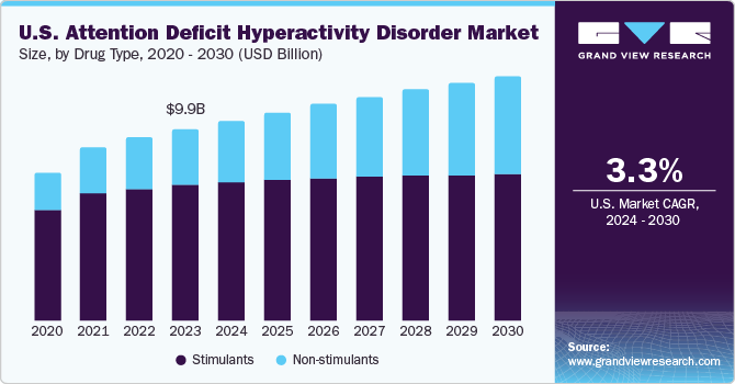 U.S. attention deficit hyperactivity disorder (ADHD) market size, by drug type, 2014 - 2025 (USD Billion) 美国注意力缺陷多动障碍市场