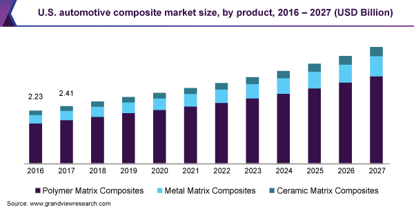 U.S. automotive composite market size, by product, 2016 – 2027 (USD Billion) 美国汽车复合材料市场规模