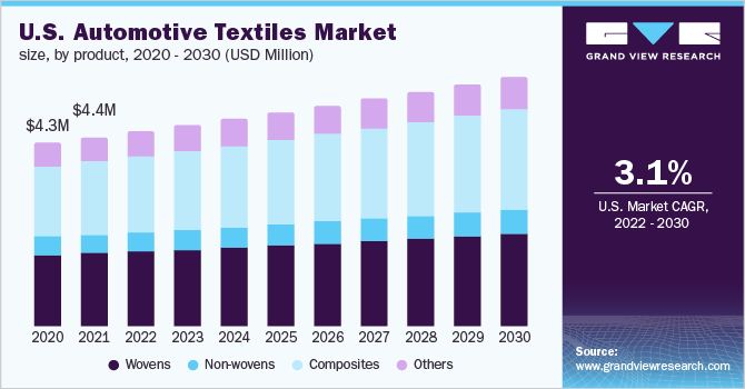 U.S. automotive textiles market size, by product, 2020 - 2030 (USD Million) 美国汽车纺织品市场规模,各产品,2020 - 2030年(百万美元)