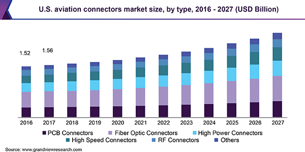 U.S. aviation connectors market size, by type, 2016 - 2027 (USD Billion) 美国航空连接器市场