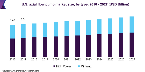 U.S. axial flow pump market size, by type, 2016 - 2027 (USD Billion) 美国轴流泵市场规模,类型,2016 - 2027(十亿美元)