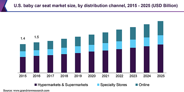 U.S. baby car seat market size, by distribution channel, 2015 - 2025 (USD Billion) 美国婴儿汽车座椅市场
