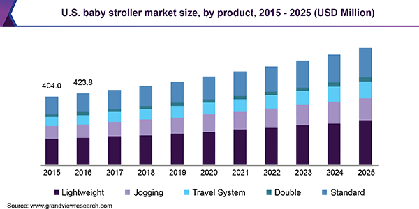 U.S. baby stroller market size, by product, 2015 - 2025 (USD Million) 美国婴儿车市场