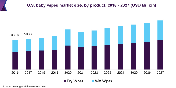 U.S. baby wipes market size, by product, 2016 - 2027 (USD Million) 美国婴儿湿巾市场规模