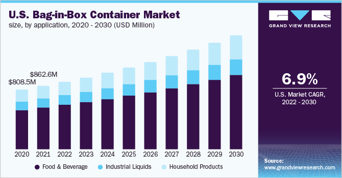 U.S. bag-in-box container market size, by application, 2020 - 2030 (USD Million) 2020 - 2030年美国箱包集装箱市场规模(百万美元)