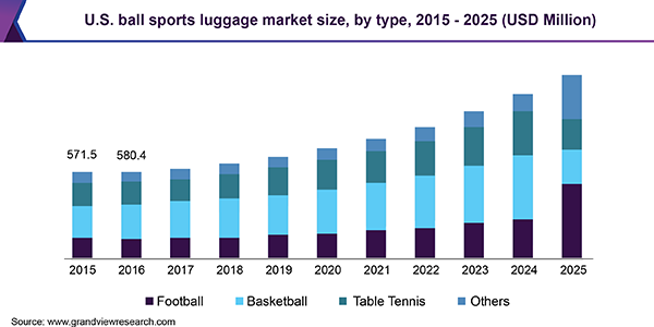 U.S. ball sports luggage market size, by type, 2015 - 2025 (USD Million) 美国球类运动行李市场