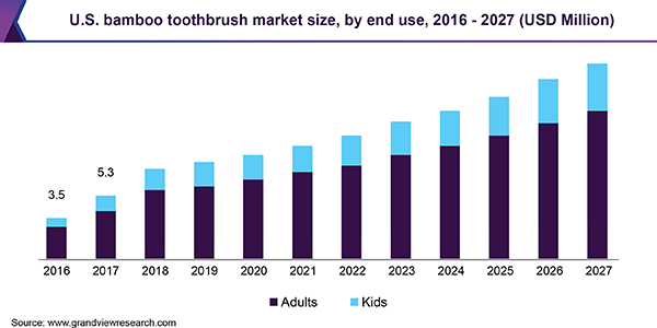 U.S. bamboo toothbrush market size, by end use, 2016 - 2027 (USD Million) 美国竹牙刷市场