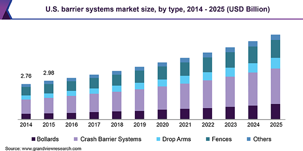 U.S. barrier systems market size, by type, 2014 - 2025 (USD Billion) 美国屏障系统市场规模