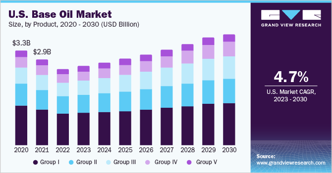 U.S. base oil market size, by product, 2020 - 2030 (USD Billion) 美国基础油市场规模,产品,2020 - 2030(十亿美元)