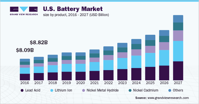 The U.S. battery market size, by product, 2016 - 2027 (USD Billion) 美国电池市场规模