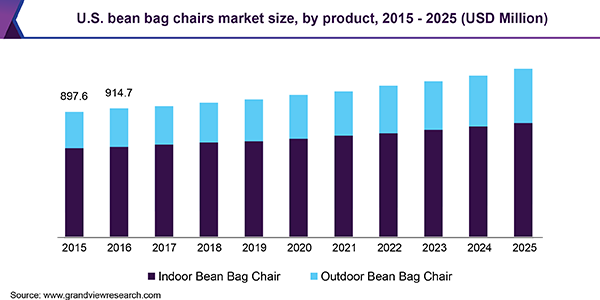 U.S. bean bag chairs market size, by product, 2015 - 2025 (USD Million) 2015 - 2025年美国豆袋椅市场规模、各产品(百万美元)