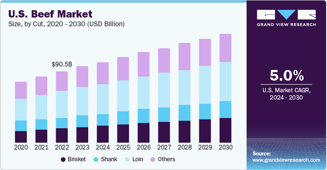 U.S. beef market size, by slaughter method, 2014 - 2025 (USD Billion) 美国牛肉市场